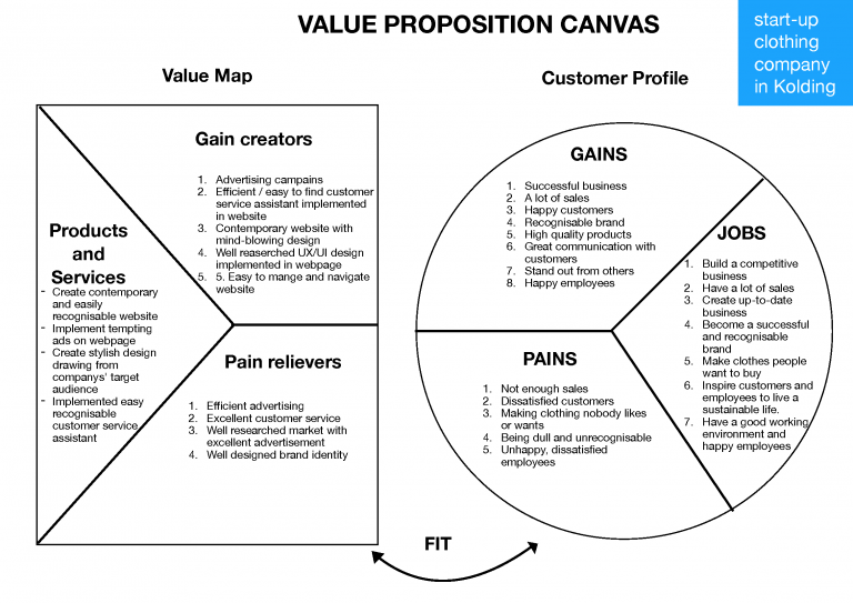 Value proposition canvas